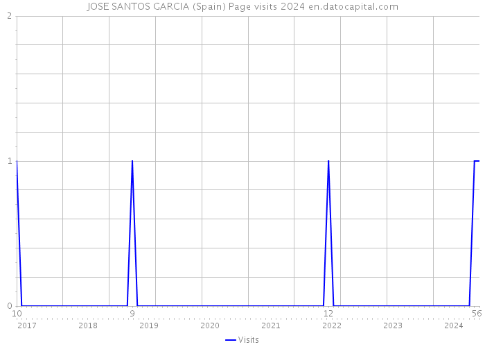 JOSE SANTOS GARCIA (Spain) Page visits 2024 