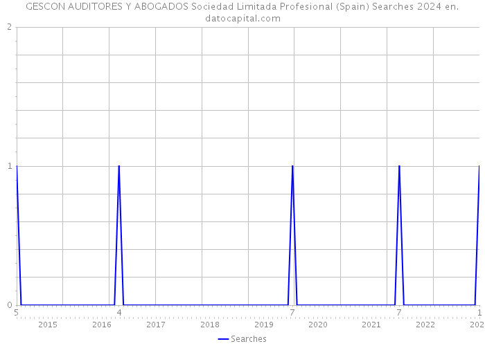 GESCON AUDITORES Y ABOGADOS Sociedad Limitada Profesional (Spain) Searches 2024 