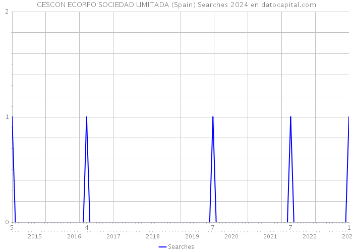 GESCON ECORPO SOCIEDAD LIMITADA (Spain) Searches 2024 