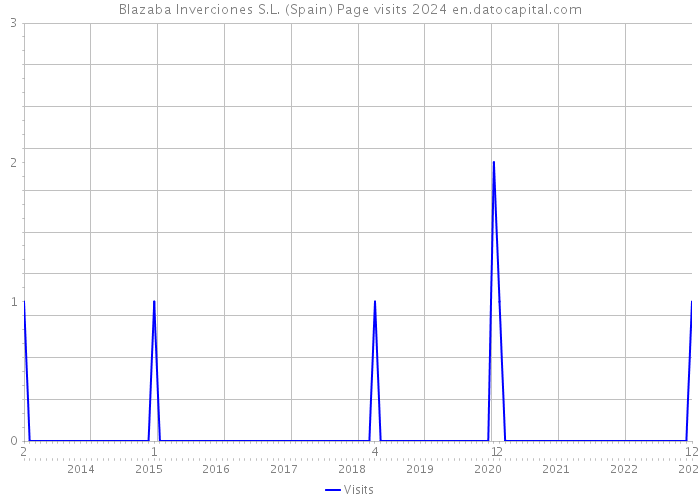 Blazaba Inverciones S.L. (Spain) Page visits 2024 