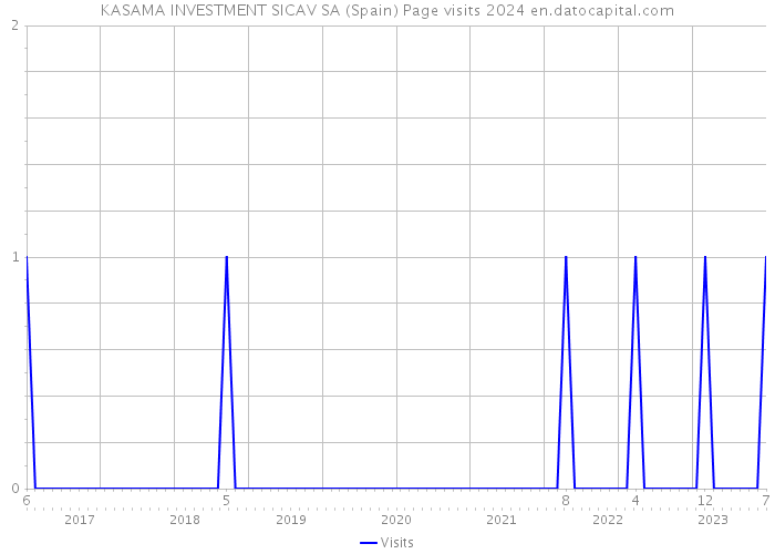 KASAMA INVESTMENT SICAV SA (Spain) Page visits 2024 