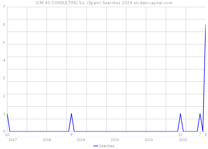 ICM 40 CONSULTING S.L. (Spain) Searches 2024 
