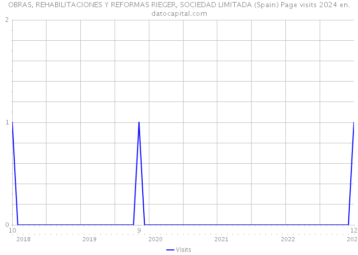 OBRAS, REHABILITACIONES Y REFORMAS RIEGER, SOCIEDAD LIMITADA (Spain) Page visits 2024 