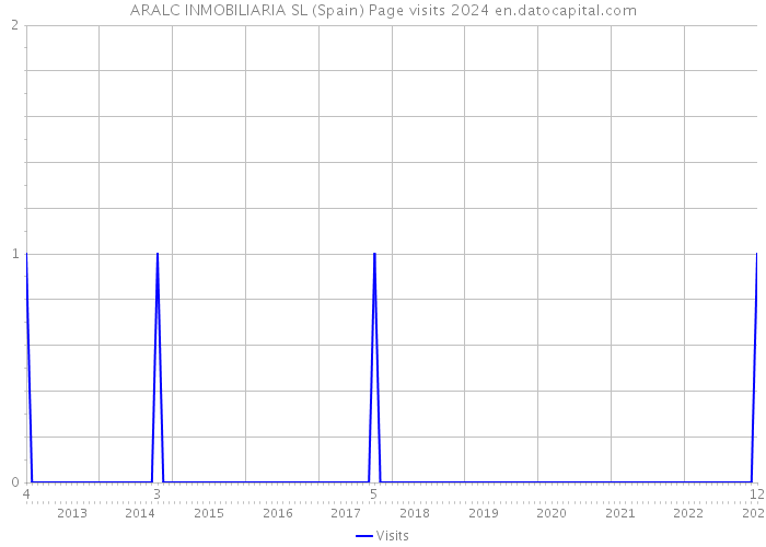 ARALC INMOBILIARIA SL (Spain) Page visits 2024 