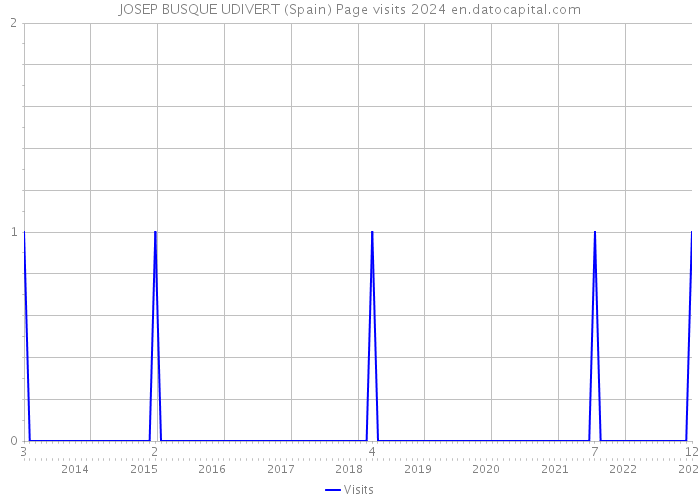 JOSEP BUSQUE UDIVERT (Spain) Page visits 2024 