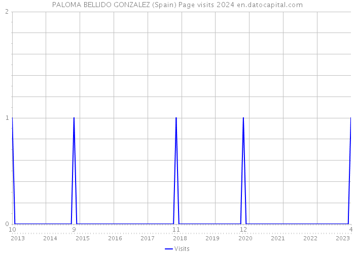 PALOMA BELLIDO GONZALEZ (Spain) Page visits 2024 