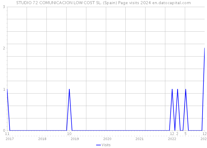 STUDIO 72 COMUNICACION LOW COST SL. (Spain) Page visits 2024 