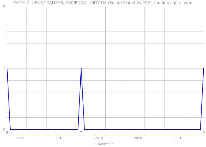 DADA CLUB LAS PALMAS, SOCIEDAD LIMITADA (Spain) Searches 2024 
