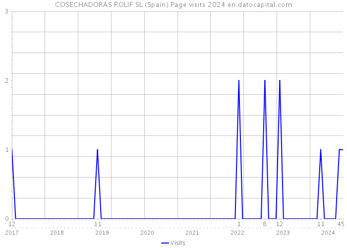 COSECHADORAS ROLIF SL (Spain) Page visits 2024 