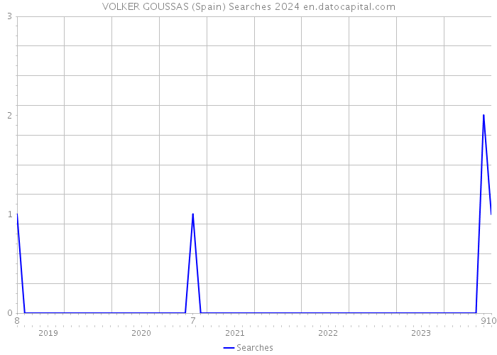 VOLKER GOUSSAS (Spain) Searches 2024 