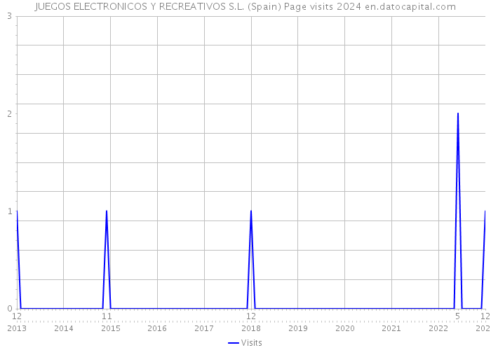 JUEGOS ELECTRONICOS Y RECREATIVOS S.L. (Spain) Page visits 2024 