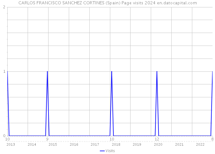 CARLOS FRANCISCO SANCHEZ CORTINES (Spain) Page visits 2024 