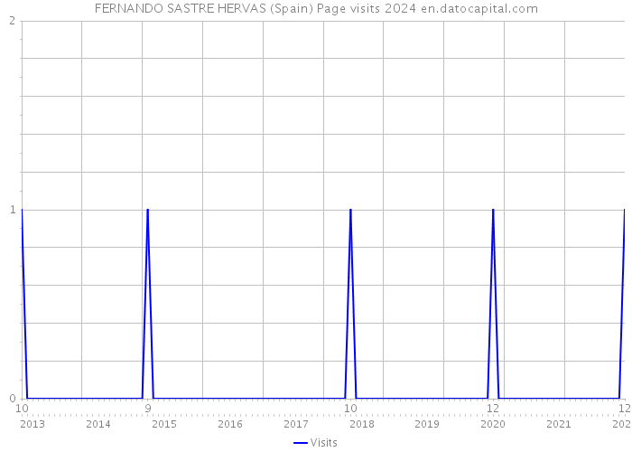FERNANDO SASTRE HERVAS (Spain) Page visits 2024 