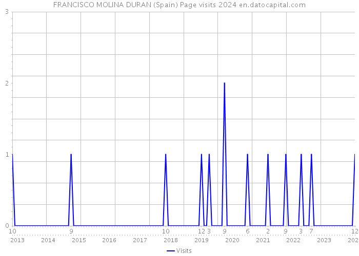 FRANCISCO MOLINA DURAN (Spain) Page visits 2024 
