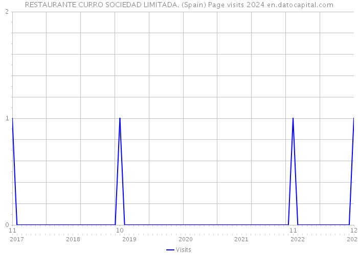 RESTAURANTE CURRO SOCIEDAD LIMITADA. (Spain) Page visits 2024 