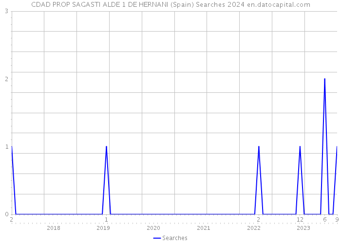 CDAD PROP SAGASTI ALDE 1 DE HERNANI (Spain) Searches 2024 