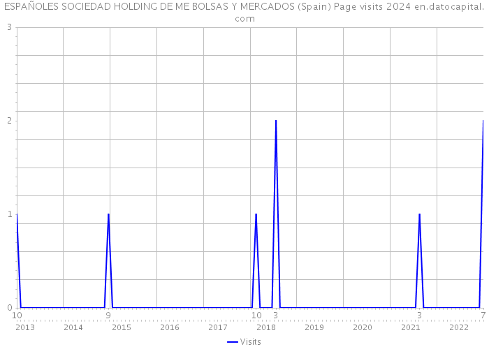 ESPAÑOLES SOCIEDAD HOLDING DE ME BOLSAS Y MERCADOS (Spain) Page visits 2024 