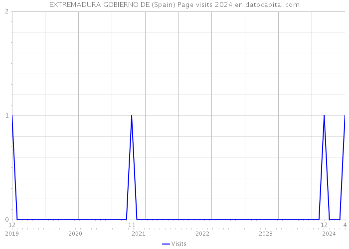 EXTREMADURA GOBIERNO DE (Spain) Page visits 2024 