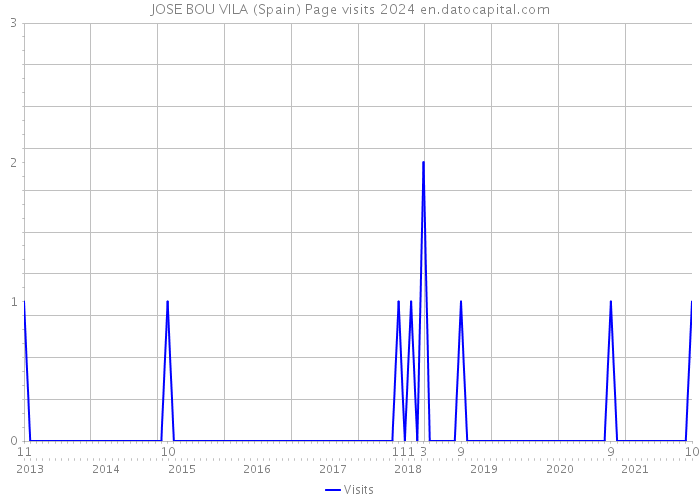 JOSE BOU VILA (Spain) Page visits 2024 