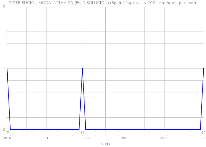DISTRIBUCION MODA INTIMA SA (EN DISOLUCION) (Spain) Page visits 2024 