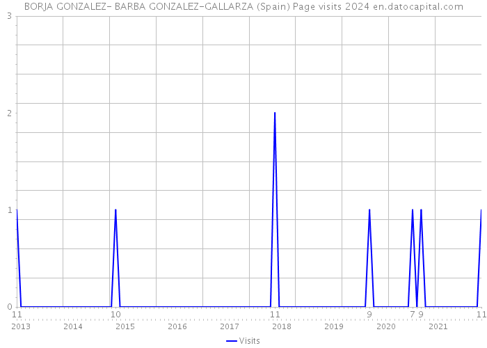 BORJA GONZALEZ- BARBA GONZALEZ-GALLARZA (Spain) Page visits 2024 