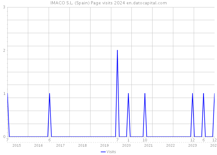 IMACO S.L. (Spain) Page visits 2024 