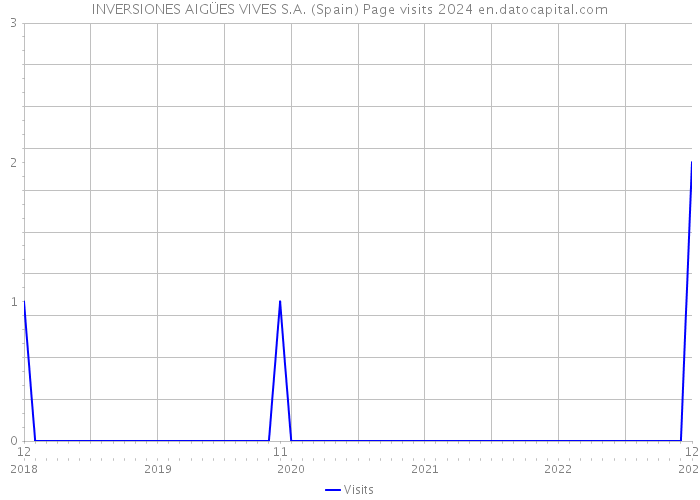 INVERSIONES AIGÜES VIVES S.A. (Spain) Page visits 2024 