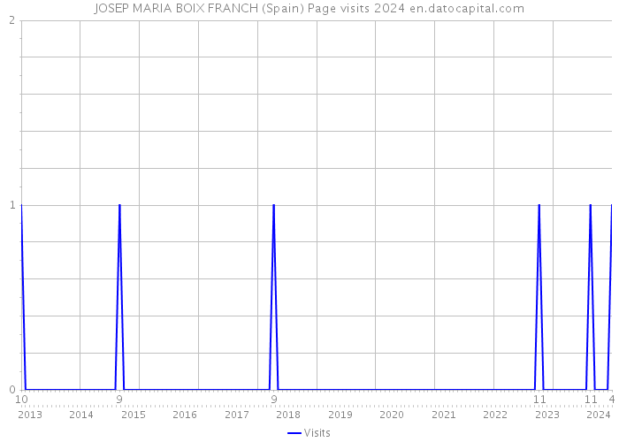 JOSEP MARIA BOIX FRANCH (Spain) Page visits 2024 