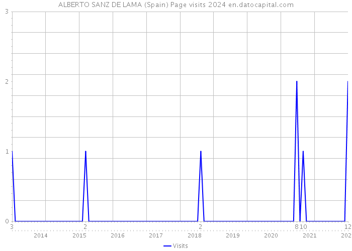 ALBERTO SANZ DE LAMA (Spain) Page visits 2024 