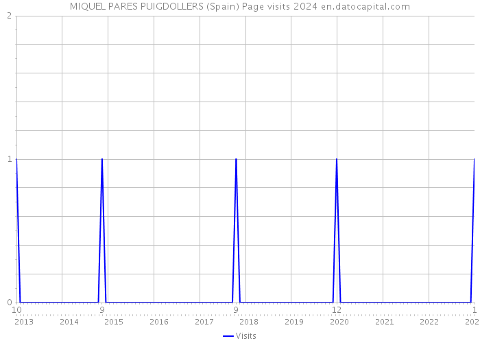 MIQUEL PARES PUIGDOLLERS (Spain) Page visits 2024 