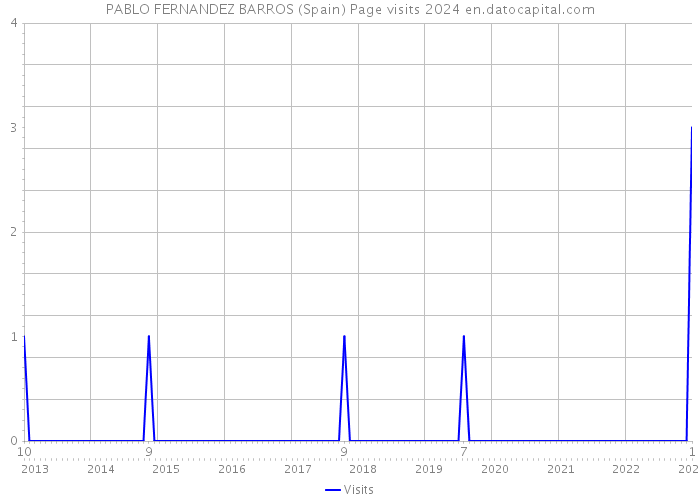 PABLO FERNANDEZ BARROS (Spain) Page visits 2024 