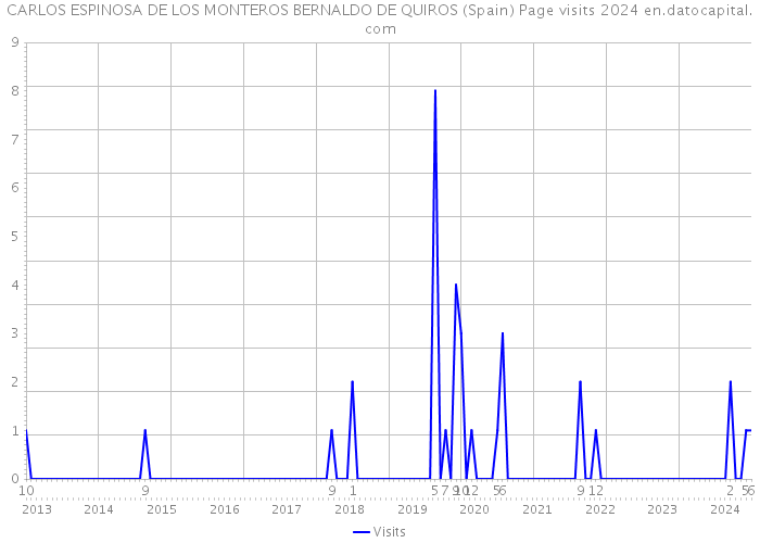 CARLOS ESPINOSA DE LOS MONTEROS BERNALDO DE QUIROS (Spain) Page visits 2024 