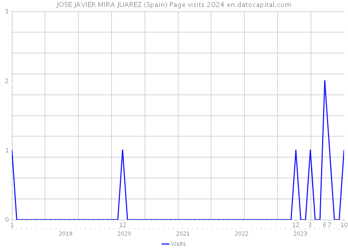 JOSE JAVIER MIRA JUAREZ (Spain) Page visits 2024 
