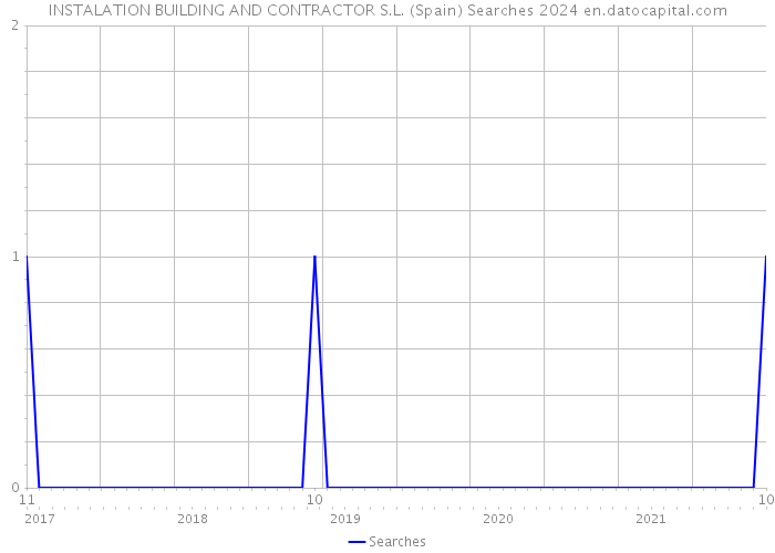 INSTALATION BUILDING AND CONTRACTOR S.L. (Spain) Searches 2024 