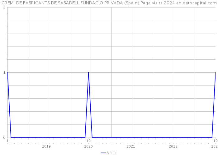GREMI DE FABRICANTS DE SABADELL FUNDACIO PRIVADA (Spain) Page visits 2024 