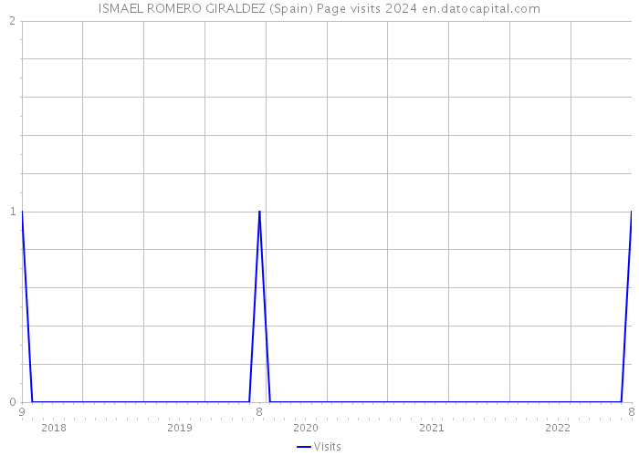 ISMAEL ROMERO GIRALDEZ (Spain) Page visits 2024 