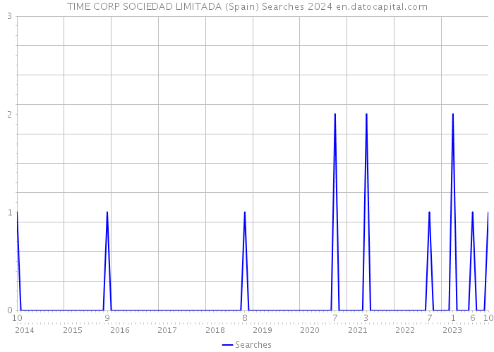 TIME CORP SOCIEDAD LIMITADA (Spain) Searches 2024 