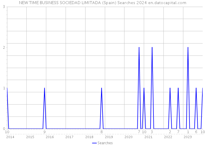 NEW TIME BUSINESS SOCIEDAD LIMITADA (Spain) Searches 2024 