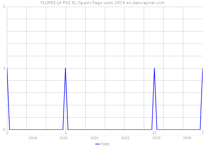 FLORES LA PAZ SL (Spain) Page visits 2024 