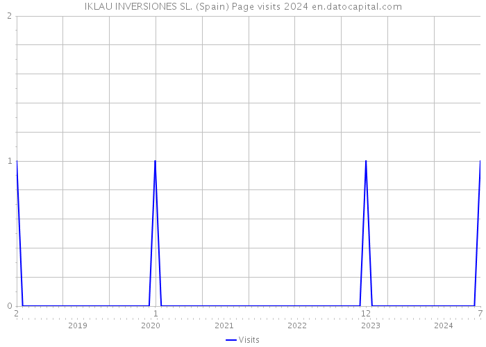 IKLAU INVERSIONES SL. (Spain) Page visits 2024 