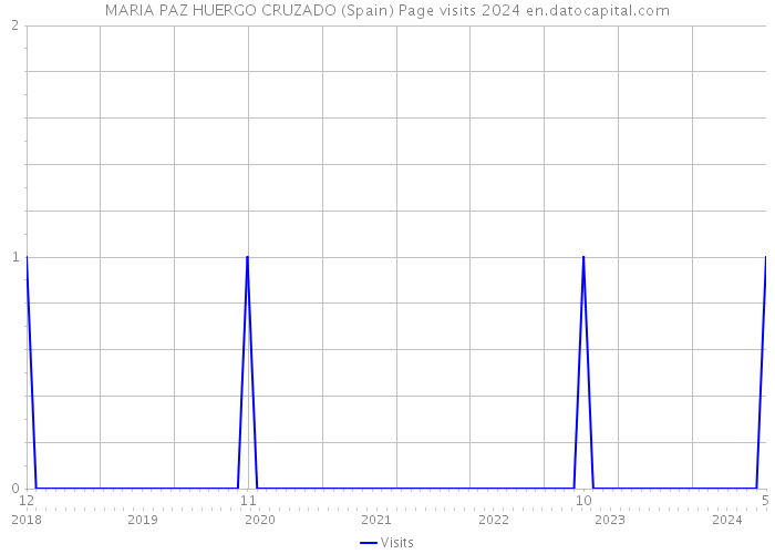 MARIA PAZ HUERGO CRUZADO (Spain) Page visits 2024 