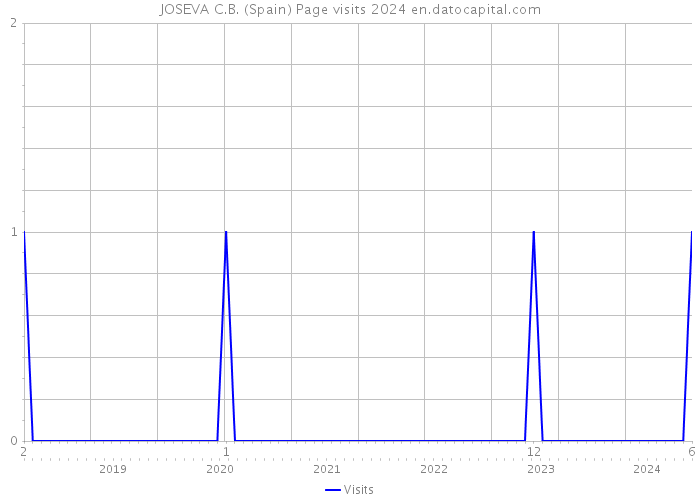 JOSEVA C.B. (Spain) Page visits 2024 