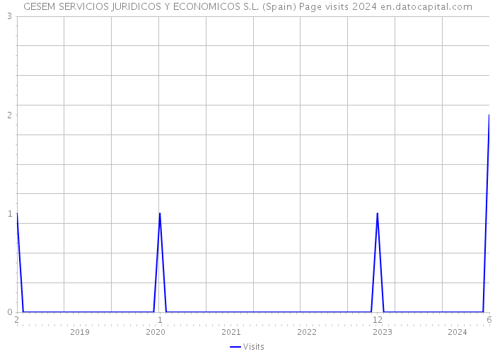 GESEM SERVICIOS JURIDICOS Y ECONOMICOS S.L. (Spain) Page visits 2024 