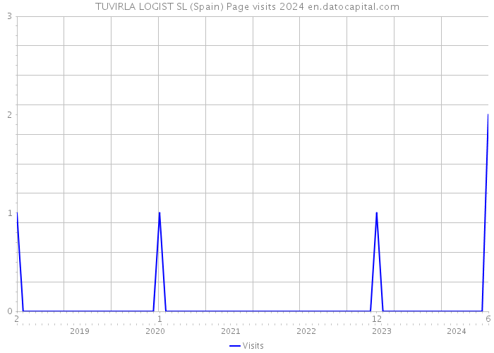 TUVIRLA LOGIST SL (Spain) Page visits 2024 