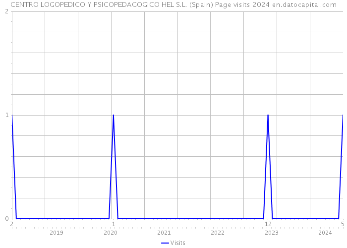 CENTRO LOGOPEDICO Y PSICOPEDAGOGICO HEL S.L. (Spain) Page visits 2024 