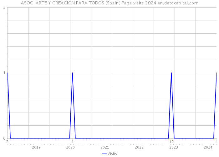 ASOC ARTE Y CREACION PARA TODOS (Spain) Page visits 2024 