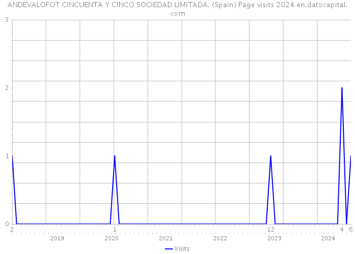 ANDEVALOFOT CINCUENTA Y CINCO SOCIEDAD LIMITADA. (Spain) Page visits 2024 