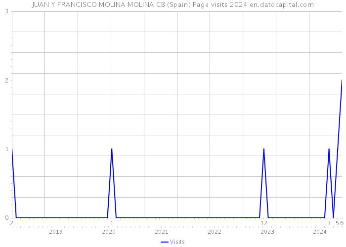 JUAN Y FRANCISCO MOLINA MOLINA CB (Spain) Page visits 2024 