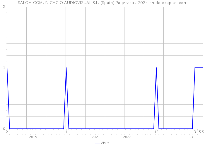 SALOM COMUNICACIO AUDIOVISUAL S.L. (Spain) Page visits 2024 