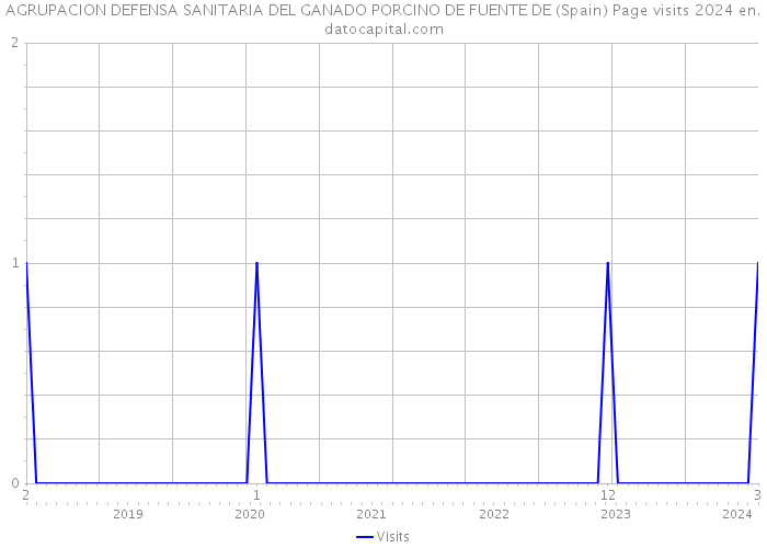 AGRUPACION DEFENSA SANITARIA DEL GANADO PORCINO DE FUENTE DE (Spain) Page visits 2024 